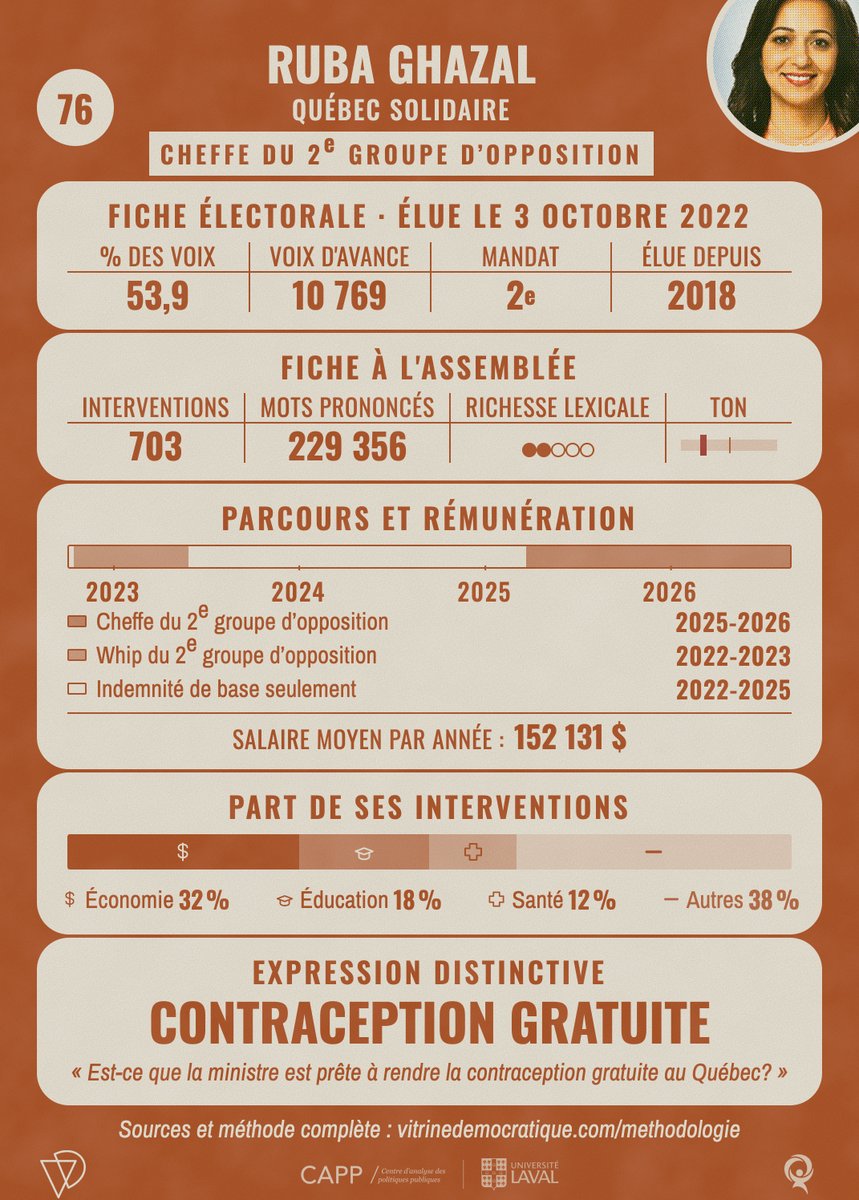 CappLaval's tweet photo. Les cartes de hockey des député·es de la 43ᵉ législature sont là! Chaque carte résume quatre années de prises de parole au Salon bleu. L'objectif est d'améliorer la transparence démocratique en offrant des données scientifiques et gratuites.

https://t.co/dVlgYVqJI5

#polqc https://t.co/wfD8VaVSaK