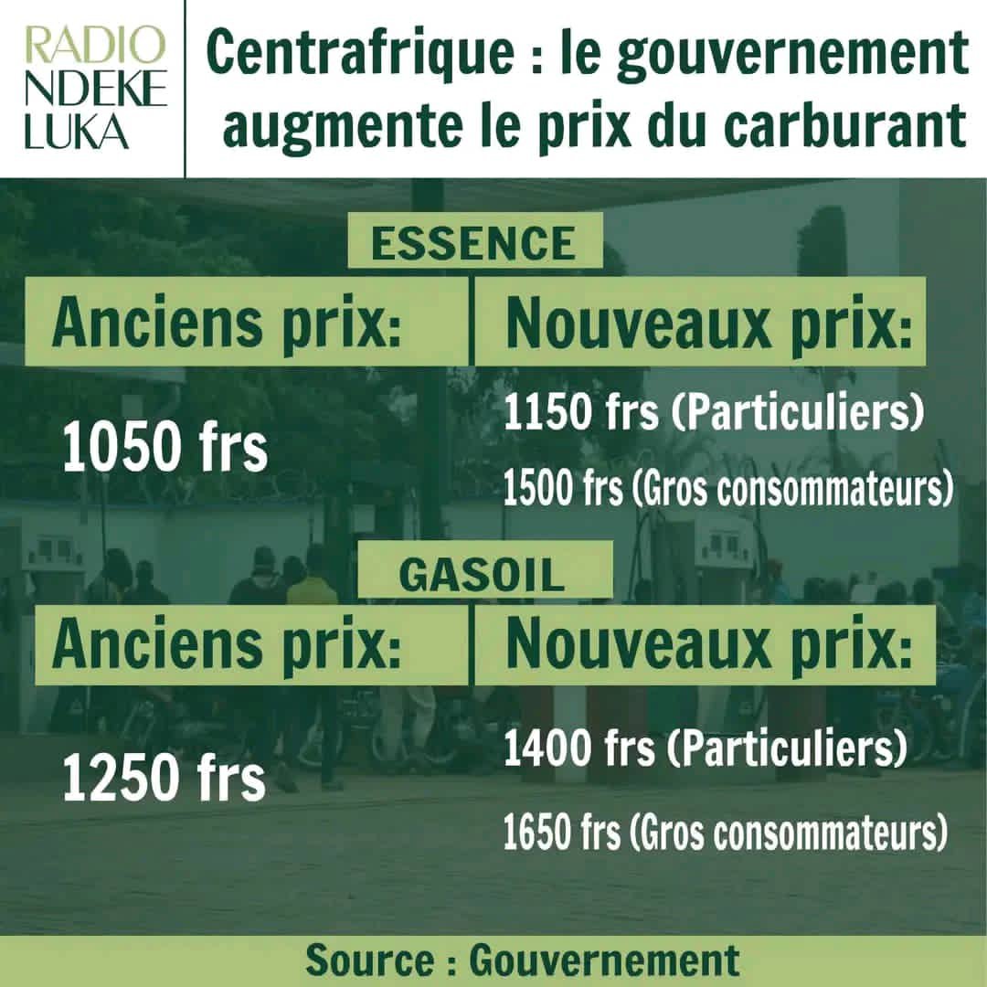 DengaSuzan92338's tweet photo. ⛽📈 Centrafrique : le gouvernement annonce une hausse des prix du carburant.

#RCA 🇨🇫 #Centrafrique #Carburant #Économie #ActualitéRCA https://t.co/RqL1BsX5xK