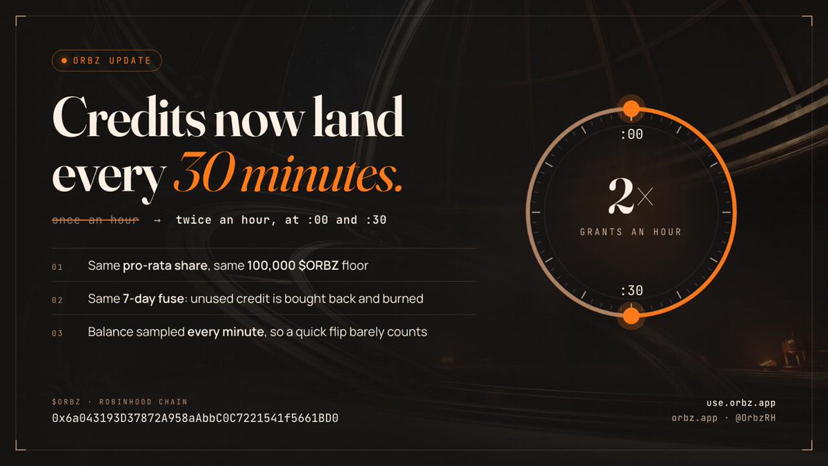 OrbzRH's tweet photo. Update: $ORBZ credits now land every 30 minutes.

Epochs went from one hour to half an hour. Holders get their share twice an hour, at :00 and :30, instead of once.

Nothing else moved. Same pro-rata share, same 100,000 $ORBZ floor, same seven-day fuse, and every credit left unused still buys $ORBZ back and burns it.

https://t.co/dCnllHFhD8