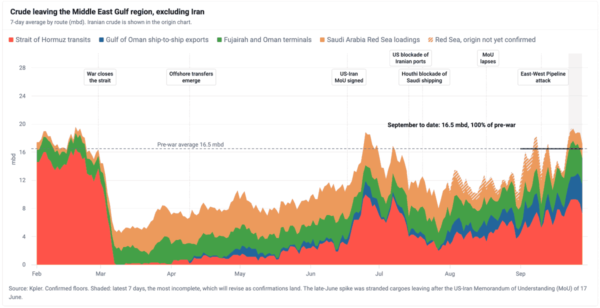akarlin's tweet photo. Looks like the US basically won its war with Iran?? 

No terminal oil price spike to date. 🛢️
Total flows now at prewar levels (minus Iran). It just skirts Hormuz now.

And Iran's economy is in a tailspin.

> Do nothing
> Win

Iran fired its Hormuz gun and it was a water squirt. https://t.co/MJkF3VHFUe
