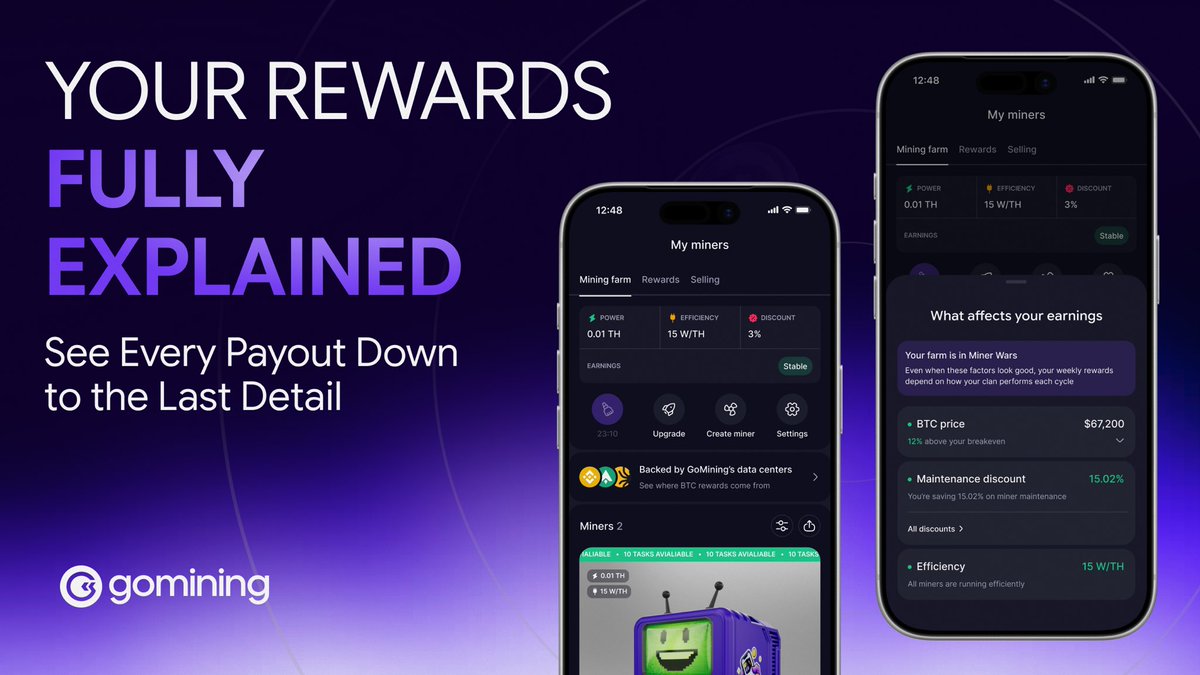 GoMining's tweet photo. Your mining reward arrived as one number a day. Correct, and impossible to check.

Now you can open any payout and follow it down to a single miner: what went to electricity, what went to the service fee, what your discount saved you, and where reinvestment landed.

Same formula, same fee, same reward. The calculation was always running. Now you can see it.

Open Rewards and pick yesterday. What did you find?

https://t.co/uCXcklu0zp