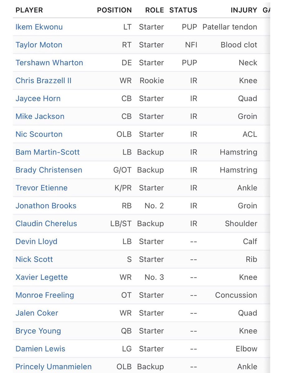 obipanthers's tweet photo. The Panthers injury report could genuinely fill out a NFL roster https://t.co/VpDrOct18h