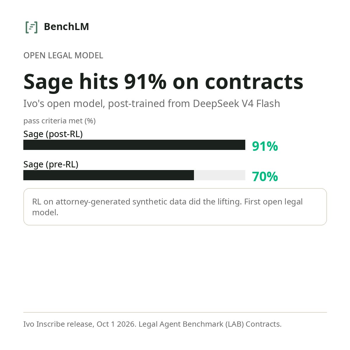 BenchLM_AI's tweet photo. Ivo open-sourced Sage, a legal model post-trained from DeepSeek V4 Flash for long-horizon contract work. RL on attorney-generated data took it from 70% to 91% of LAB Contracts pass criteria. First open legal model of its kind. https://t.co/Oru7y1guli https://t.co/SoaYb0ZIPW