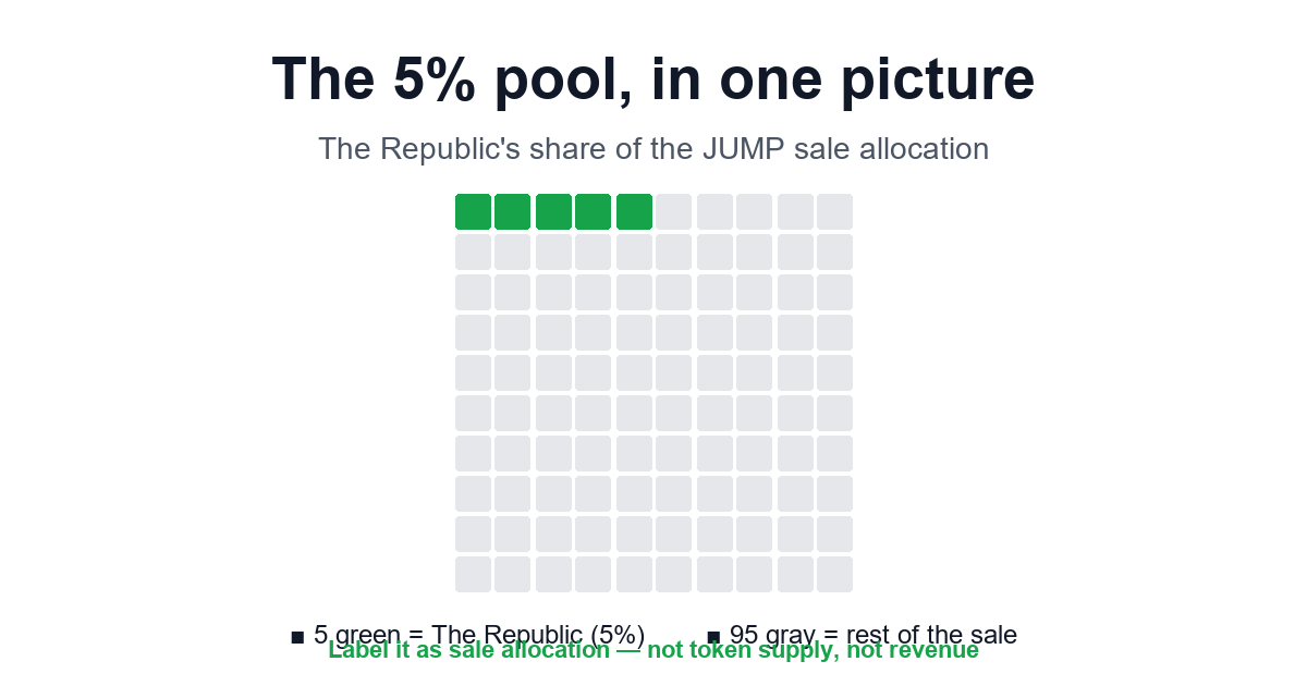 Arstrala0's tweet photo. he 5% pool, in one picture 🧮 

Picture the JUMP sale allocation as 100 equal squares. The Republic gets 5 of them. That's the entire concept — the "5% pool" is 5 parts out of every 100 parts of the sale. 

Two things it is not: 

1. Not 5% of token supply. JUMP's total supply is 1 billion tokens, and the whole Legion public sale is only 4% of that supply. So The Republic's 5% slice of the sale is 5% of 4% — about 0.2% of total supply. A small square inside a small square. 
2. Not revenue, and there's no dollar amount on it. The pool is denominated in allocation (a share of the sale), not USD. Nobody should tag a dollar figure onto it before the sale settles.  

What it actually is: The Republic reserves up to 5% of the Legion sale allocation and distributes it through a Valor Points (VP) lottery. Your VP builds a weight, the weight sets your priority, and The Republic only records VP, computes weights, and publishes the ranking. Final allocation is decided by Legion — so a good ranking is priority, not a guarantee. 

Sources: 

• Legion — JUMP sale: https://t.co/Ccnk1y8O9w 
• MEXC — inside the $3M Legion sale: https://t.co/pgnVtFdsGv 
• Odaily — Jumper token sale: https://t.co/AApAQgwUYz  

Disclosure: Part of a Republic campaign — I earn participation rewards when this post is approved.