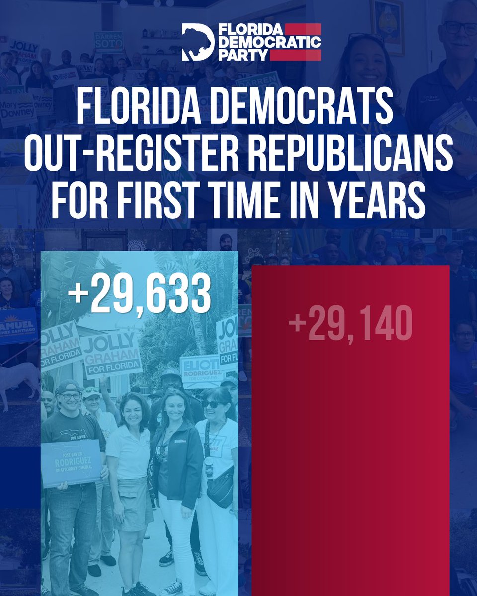 FlaDems's tweet photo. The momentum is real. Election Day is November 3rd. Keep working hard and we will #TakeBackFlorida. 

REGISTER SOMEONE YOU KNOW TO VOTE: https://t.co/9xwBpAWBOa. https://t.co/8v4VjRFAx7