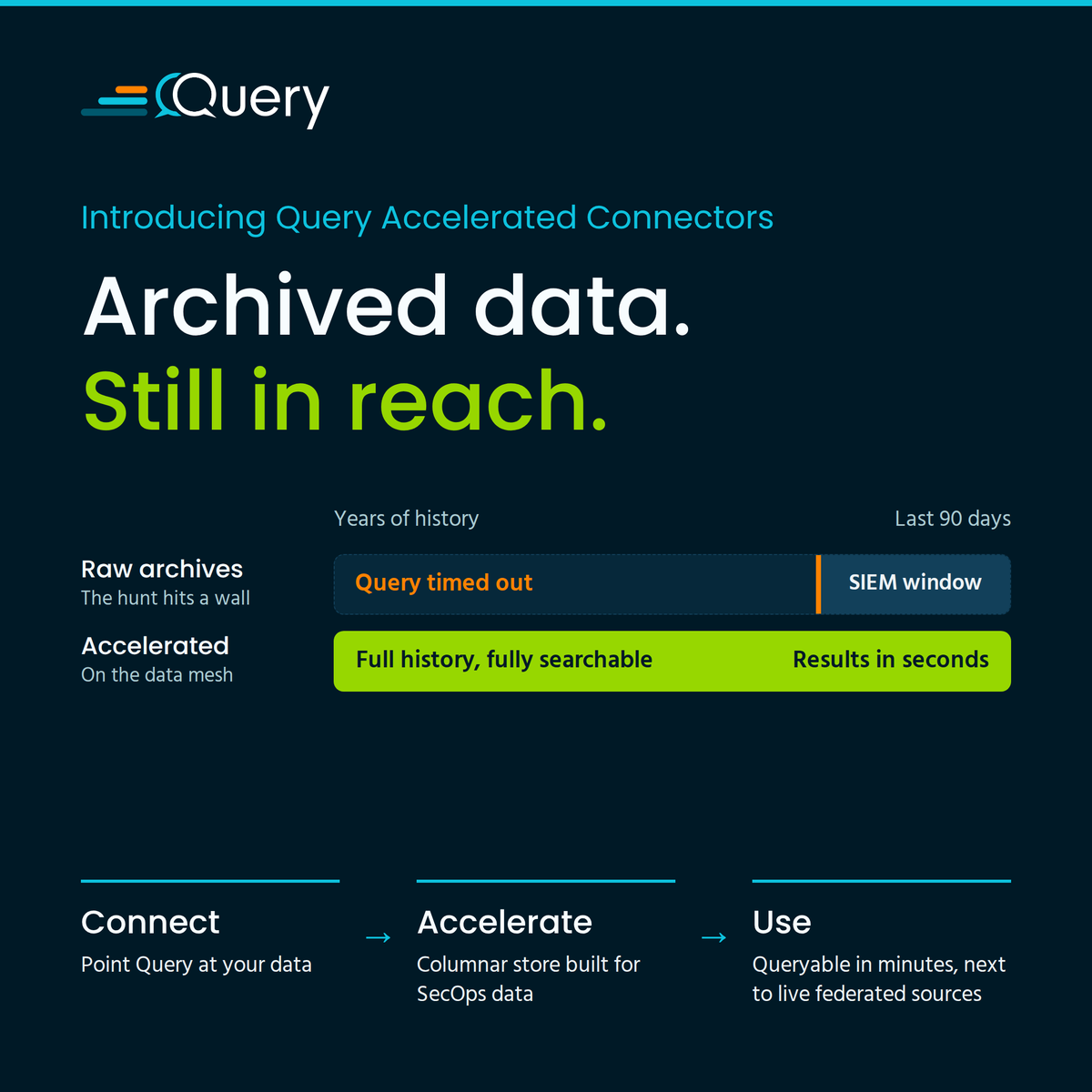 query_ai's tweet photo. Federate first. But when you do need to store data, it shouldn't be out of reach.

Query Accelerated Connectors turn high-volume archives into a fast, queryable source.

Full history. Fully searchable. No pipelines, no re-ingestion.

https://t.co/cUdcCDBYwT https://t.co/BJSoTojw2e