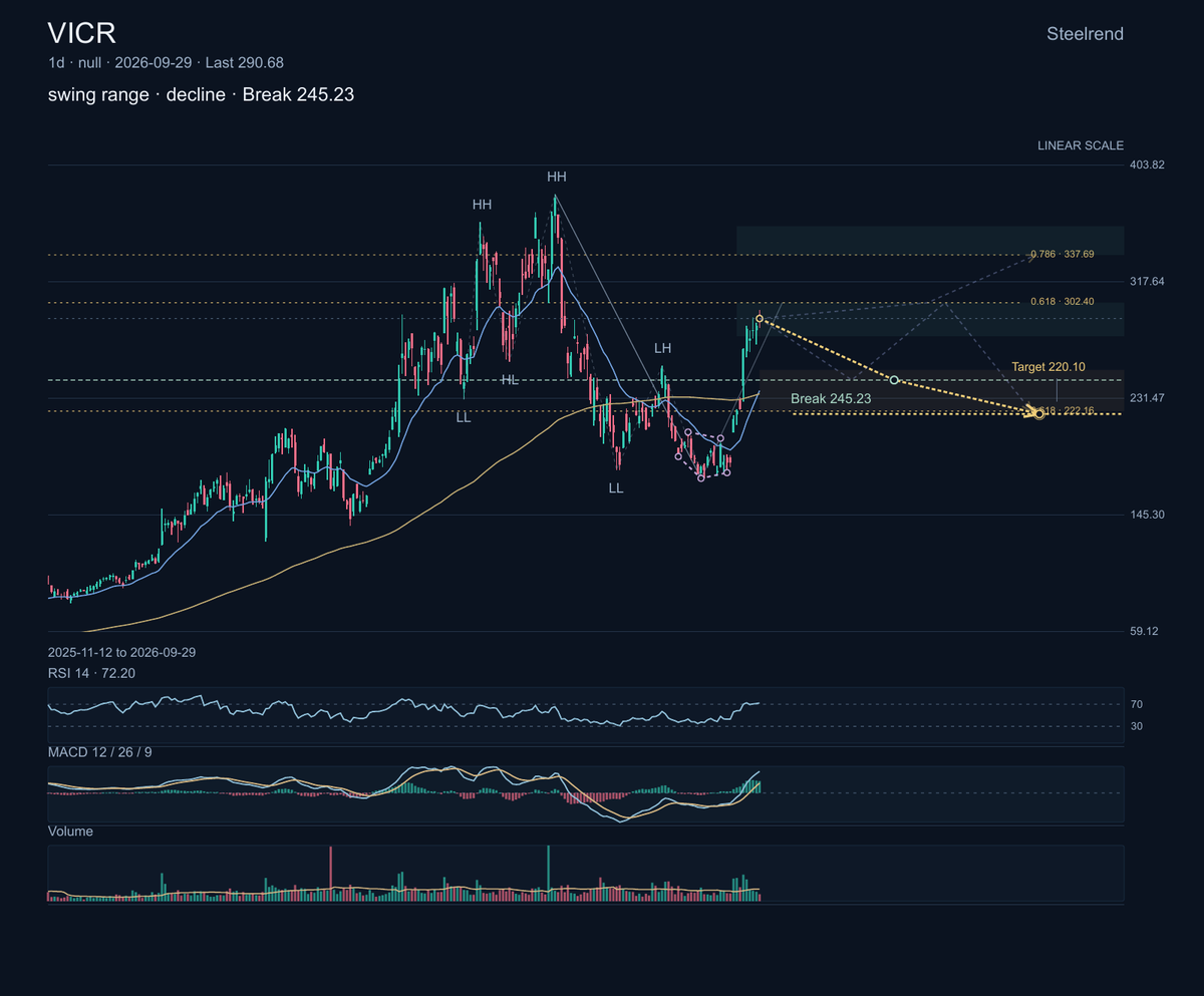 $VICR: Vicor designs high-performance power modules and systems. In September it raised its third-quarter revenue-growth outlook and announced a VPD license for