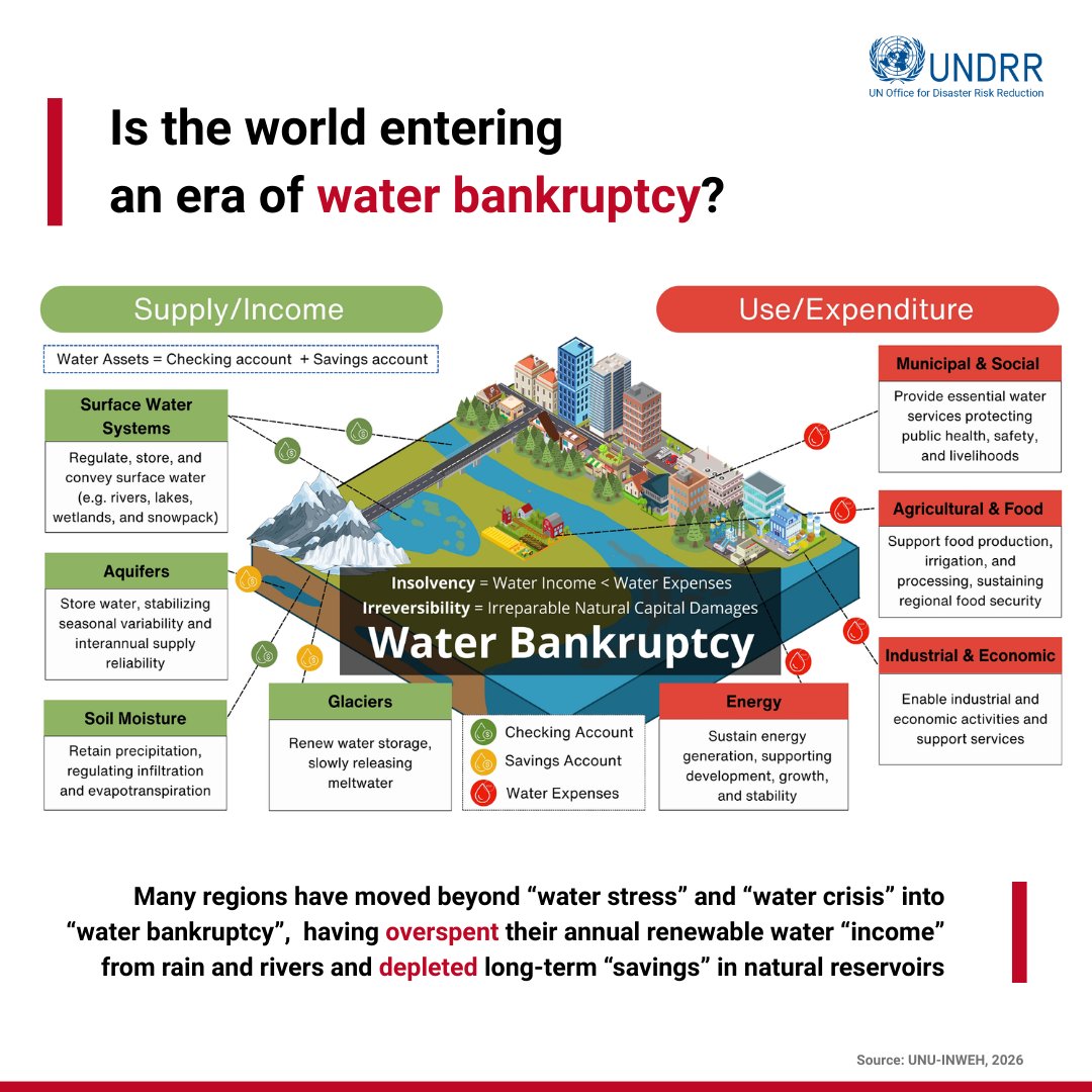 UNDRR's tweet photo. 💧 Water bankruptcy means living beyond our hydrological means.

🌏  75% of people are in water-insecure countries
 🏜️ 3b people have unstable water storage
 🚱 4b face severe water scarcity every year

🔧 A global reset is needed ➡️ https://t.co/OSeBYkRcwk https://t.co/Cs6jqoBnU8