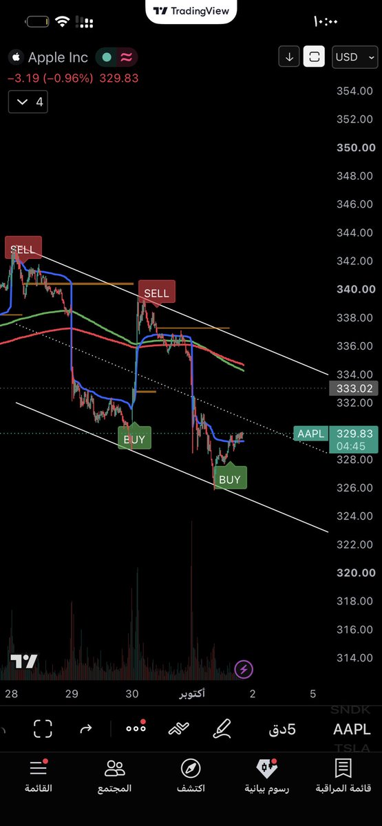 Golden_Trading1's tweet photo. $AAPL 
دايفر ايجابي على فاصل ساعه 
والمؤشر اعطى كول فاصل ٥د 

للمتابعه وليست توصيه للبيع او الشراء🤚🏻 https://t.co/PSMELzOD2M