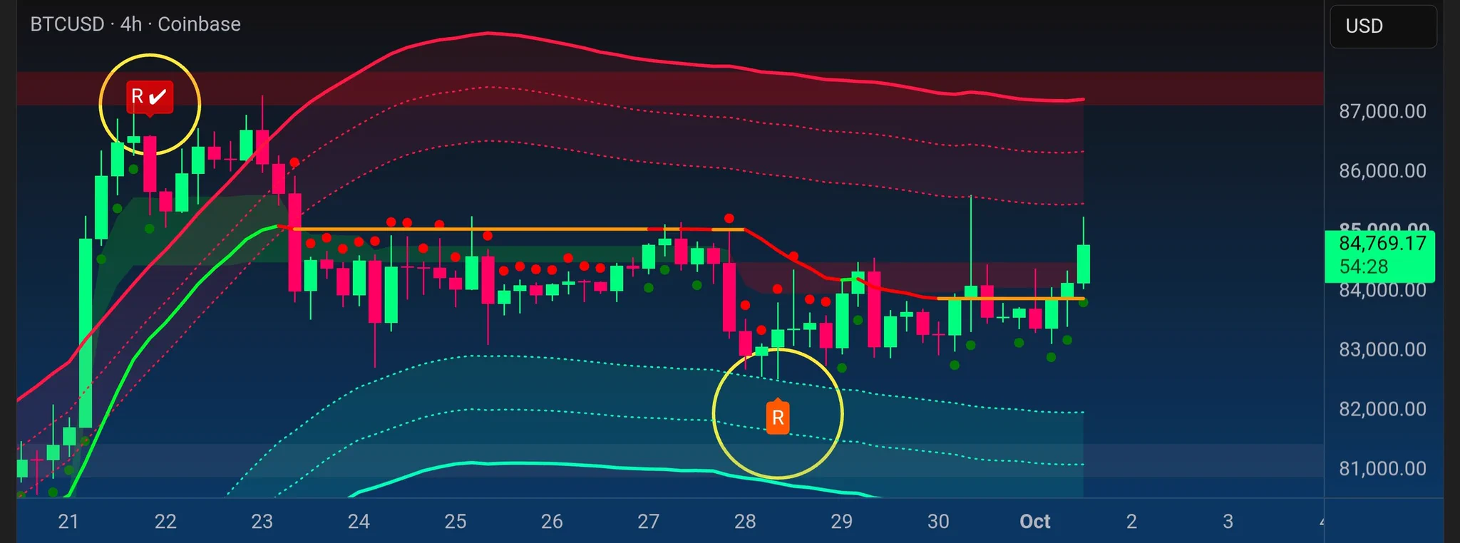 Nite⚡ on X: "$BTC Path of least resistance is up" / X