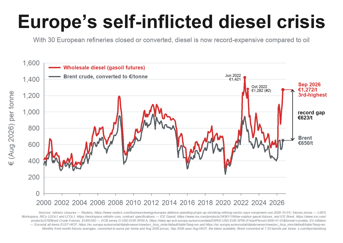 BjornLomborg's tweet photo. Self-inflicted: Europe closed 30 refineries 2009-24

Now diesel is record-high compared to oil prices

https://t.co/AuFNHEPpS2 https://t.co/GCwP6gMaYC https://t.co/QAoyCOR8nY https://t.co/6okqRDOjXq https://t.co/bfyug33gPE https://t.co/Bs2wPXKtbL https://t.co/o0vt4BrJha