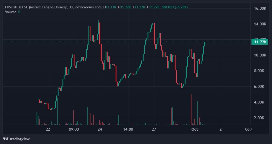 FUSEBTC's tweet photo. 🚀 $FUSE BITCOIN IS RISING! 🔥

The chart is moving up and we’re getting closer to the ATH. 📈

⚡ The momentum is building.
🟢 Volume is rising.
🎯 ATH is getting closer.

Will $FUSE BITCOIN break its ATH in the next few hours? 👀

The community is watching. Let’s keep building. 🚀

#FUSEBITCOIN #FUSE #Crypto #Bitcoin #DeFi #Ethereum