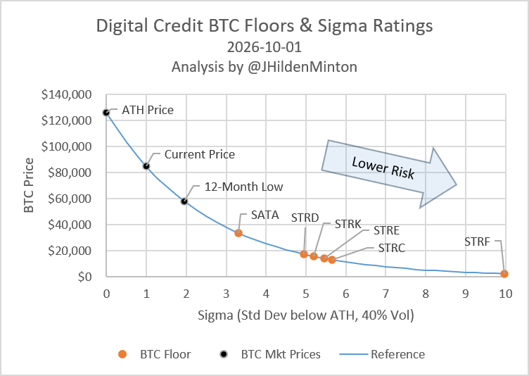 JHildenMinton's tweet photo. Is your favorite digital credit 6 sigma?

$STRF 10 sigma -- massive safety!
$STRC 5.7 sigma -- solid, almost 6 sigma
$STRD 4.9 sigma -- moderate safety for a junior
$SATA 3.3 sigma -- weak, high risk of insufficient BTC coverage https://t.co/dSi6NfHmkB