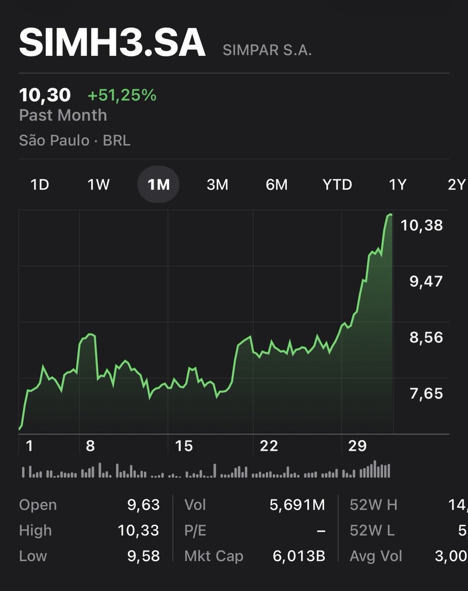 MSBarboz's tweet photo. Precisamos falar sobre a eficiência do mercado na precificação de ações @helocruz #SIMH3 https://t.co/xUy5tjQg08