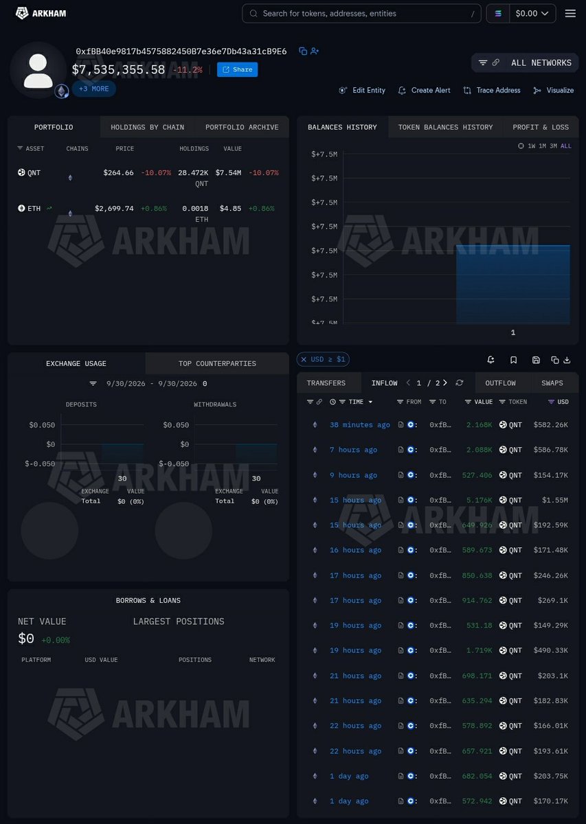 MindCrypto_'s tweet photo. 🧿💥 $QNT You sell, they buy.

That’s another 2,168 QNT into this wallet.  A total of 4255 QNT today!

This wallet has now accumulated 28,472 QNT in 24 hours.

A total of $7.5M 🔥 https://t.co/7DPkM6DMZn