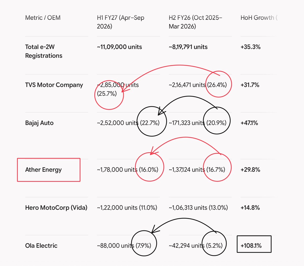 Dr_ArvindB's tweet photo. @MithunSarkari H1FY27 vs H2FY26. Only Bajaj and Ola are gaining market shares! https://t.co/6lv1bQR6Rm