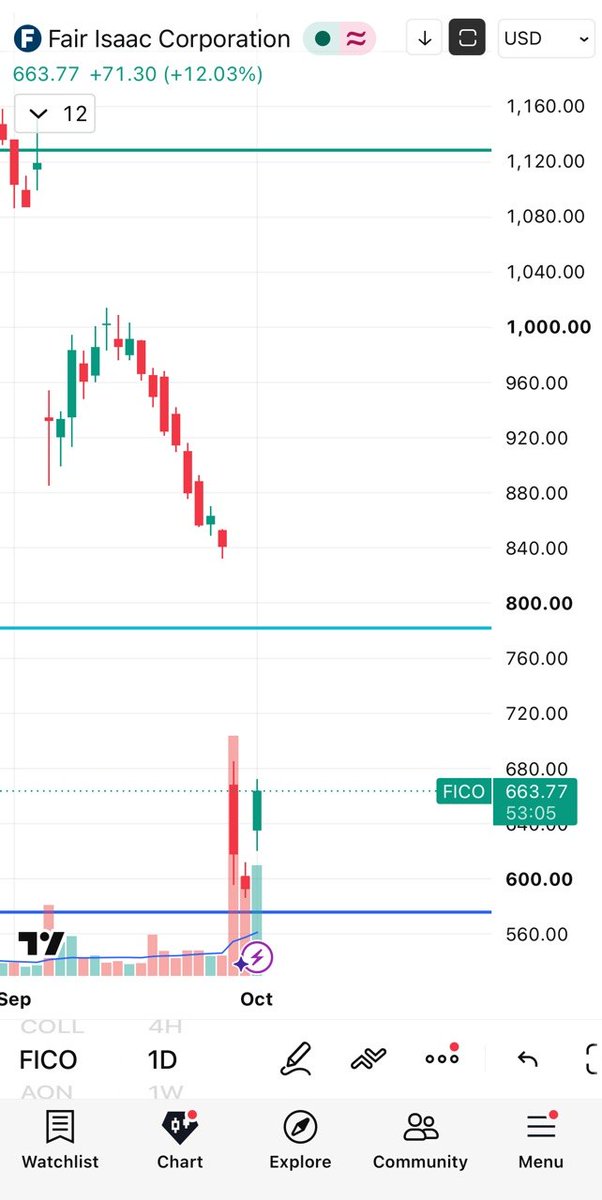 pervizhazar's tweet photo. I mapped the post-crash behavior for all 18 historic >4M volume days in $FICO history since 1987..

With the stock ripping +12% today off deep support, this quantitative study holds serious alpha.

Here is what 39 years of extreme volume capitulation actually tell us:

1. The >15% Crash Rule &Recovery Velocity:
Before Sept 29, 2026, $FICO only suffered a >15% volume crash 3 times in 39 years (2002, 2004, 2008).
When a bounce happens, it’s violent.
- July 2004 (-23.5%): Bounced +4.46% on Day 1 and kicked off a multi-year structural bull run.
- Jan 2002 (-23%): Fully recovered the drop by Day 13 and entered a macro uptrend.
- Aug 2008 (-19%): Delivered an immediate +12.60% relief rally over the next 9 days.

2. Downside Asymmetry:
Across all historic crash days, additional downside over the next 7 trading days was capped at just -1% to -2.5% before buyers stepped in. The crash day itself absorbs almost all the panic.

3. Structural Regime Shift &Clustering:
These events cluster in high-volatility regimes driven by earnings and macro shocks. Between 2002-2008, we averaged one extreme-volume event roughly every 5 months. That was followed by a 15-year quiet era (2008-2023).
That silence is now broken. We are officially back in a high-volatility regime..

4. Market structure:
Not all extreme green days are tops, but the most devastating multi-year drawdowns in FICO’s history (like 2004 and 2007) were triggered right after extreme-volume green days (late buyers trapped). Conversely, heavy red volume marks seller exhaustion into support.

On September 29, 2026, $FICO suffered its worst crash in 39 years (-26.52%), landing directly on the 0.886 Fib. Today's +12% violent bounce confirms the mechanics.

With the next earnings window set for November 2026, risk managers should be on high alert. The regime has shifted.

Bookmark this study for the next time $FICO panics. (And yes, looking at today's candle, I really wish I hadn't locked in my long so early in pre-market! Honestly, looking at all this data now, I just wish I had completed this study a lot sooner!)
