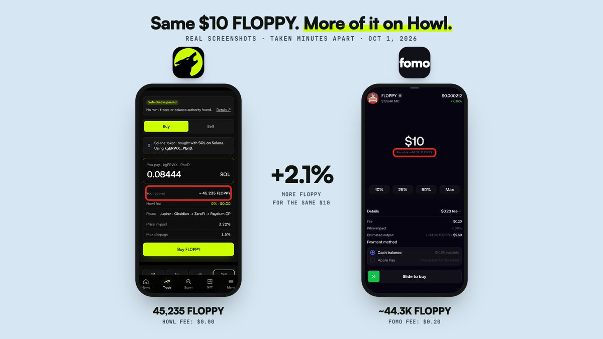 howldotfi's tweet photo. Those screenshots are from hours ago, when FLOPPY was cheaper.

Same $10, same minute, right now:
Howl → 45,018
fomo → ~44K

0% fee on Solana 🐺 https://t.co/htLoWdWNaZ