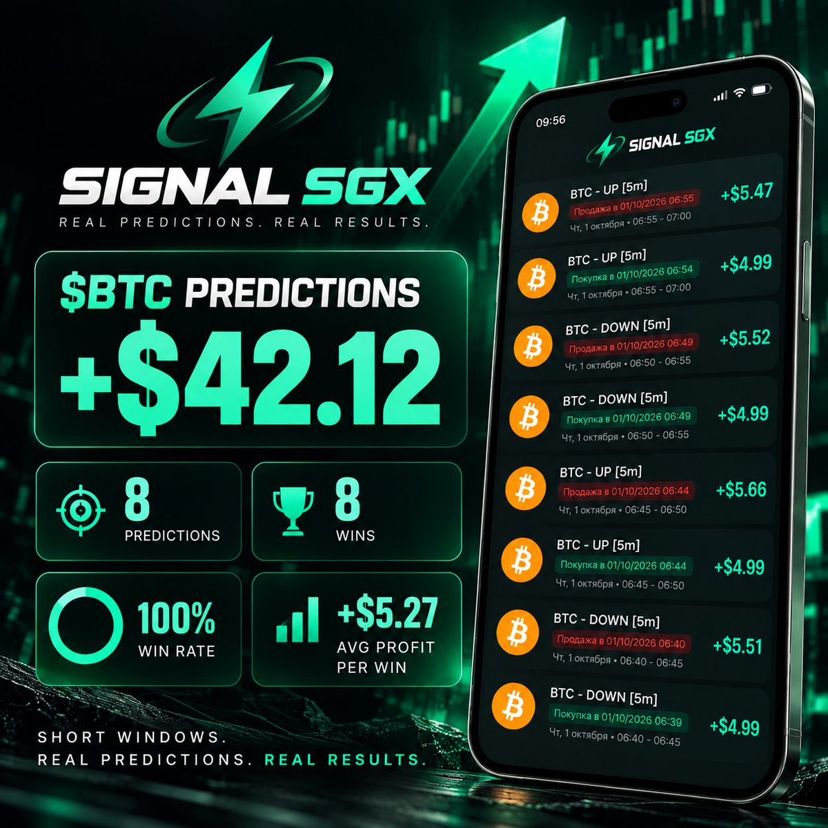 Signal_SGX's tweet photo. $BTC Predictions | +$42.12
8 predictions.
8 wins.
100% win rate.
+$5.27 average profit per win.

Short windows. Real predictions. Real results with Signal SGX. https://t.co/4qiy85UaeQ