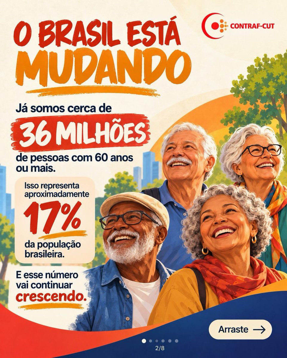 BancariosPb's tweet photo. [DIA DA PESSOA IDOSA]

👵🏽👴🏽 Viver mais é uma conquista. Viver bem é um direito.

O Brasil envelhece rapidamente. Já são cerca de 36 milhões de pessoas com 60 anos ou mais. E essa transformação exige muito mais do que celebrar o aumento da longevidade. https://t.co/Hl6keXaXUT