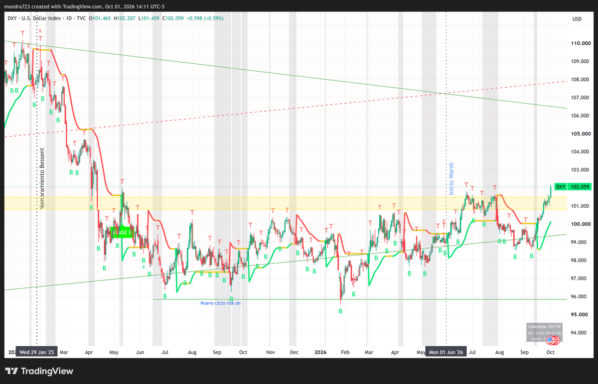 mondra723's tweet photo. Ojo con ese dólar $DXY

Si esto es un rompimiento en serio.... mejor dichoooo https://t.co/31KrYqNmW3