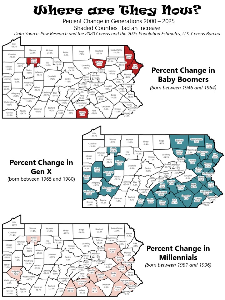 PACountiesGR's tweet photo. 🍂 Fun Fact Friday! 🍂

Where are Pennsylvania’s generations now? 📍 From Baby Boomers to Gen X and Millennials, population trends vary across counties throughout the Commonwealth.

This map shows the percent change in each generation from 2000–2025—giving us a look at how Pennsylvania’s communities are changing over time.