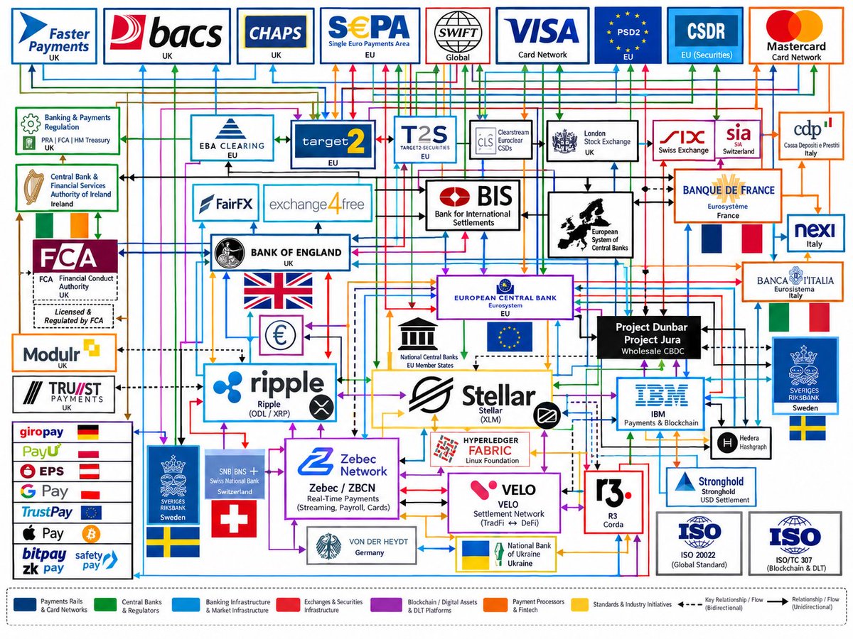 Adam1111___'s tweet photo. ZBCN $ZBCN and VELO $VELO fit into the payment layer connecting blockchain to real-world use. ZBCN focuses on payroll, cards and streaming payments, while VELO focuses more on settlement and TradFi/DeFi connections. Both could sit alongside networks like Stellar and Ripple. https://t.co/YbEvGIs8Wj