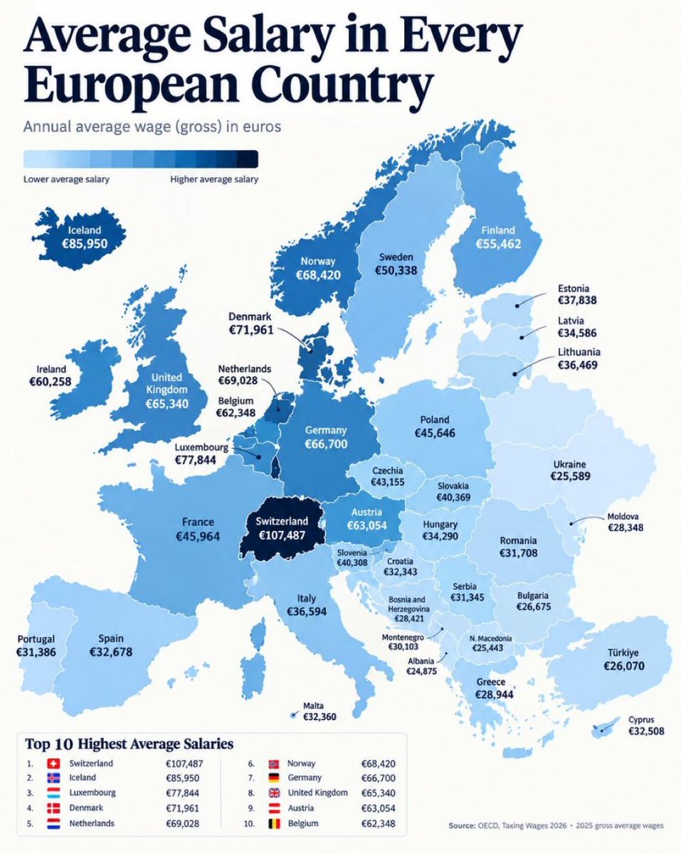 herodot10's tweet photo. A punt de ser avançats per Romania. Molt per sota de Polònia. Superats pels bàltics. Un gran model econòmic… https://t.co/TTdknQkxhJ