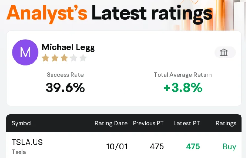 $TSLA - Ladenburg Thalmann Maintains Tesla With Buy Rating, Maintains Target Price $475 
 [📷](https://pbs.twimg.com/media/HTkWvP0WAAEeUny.png) https://pbs.twim