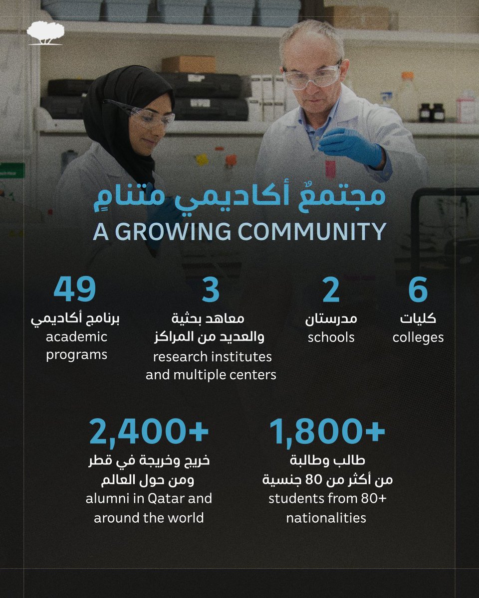 QF's tweet photo. Hamad Bin Khalifa University ranks 126th globally in the Times Higher Education World University Rankings 2027, the only Arab university in the top 150.

From its founding in 2010 to more than 900 new students this year, swipe through the milestones that brought QF's homegrown university here.