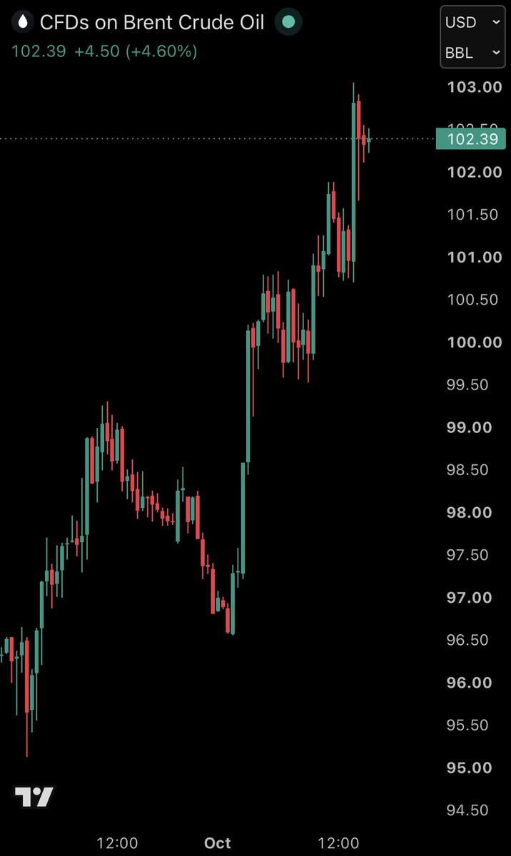 KobeissiLetter's tweet photo. BREAKING: Brent crude oil prices extend gains to +5% on the day after Chinese refiners suspend oil exports “until further notice.”

Brent crude oil is back up to $103/barrel. https://t.co/OLnEGAxgdQ