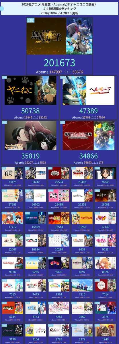 amastker's tweet photo. 今期アニメ配信(Abema+ニコニコ)再生ランキング

24時間TOP3
1位  無職転生 III ～異世界行ったら本気だす～ 
2位  ヤニねこ 
3位  ヘルモード ～やり込み好きのゲーマーは廃設定の異世界で無双する～ 2nd Season https://t.co/xzsA3jFSgT