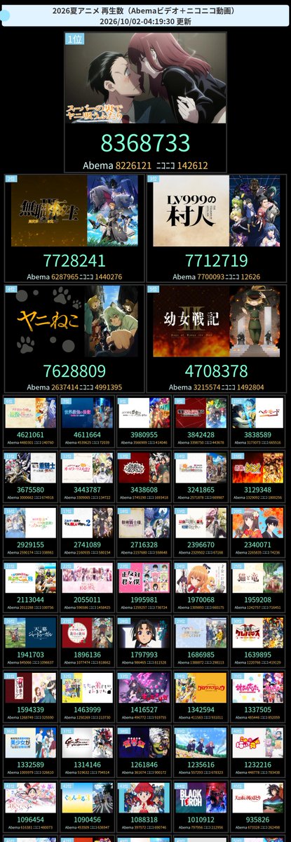 amastker's tweet photo. 今期アニメ配信(Abema+ニコニコ)再生ランキング

24時間TOP3
1位  無職転生 III ～異世界行ったら本気だす～ 
2位  ヤニねこ 
3位  ヘルモード ～やり込み好きのゲーマーは廃設定の異世界で無双する～ 2nd Season https://t.co/xzsA3jFSgT