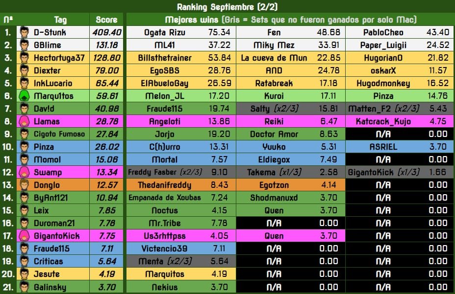 LittleMacSpain's tweet photo. Little Mac Ranking 2ª mitad Septiembre 2026 (Realizado por @GBlimeReal) https://t.co/9P35OVkh5n