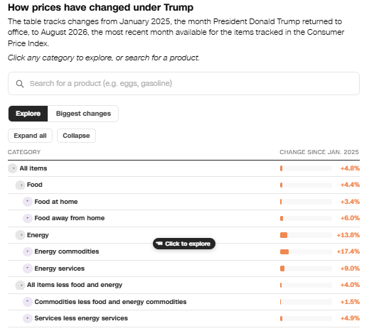 ddale8's tweet photo. Average consumer prices are up 4.8% since the month Biden left office, federal figures show (https://t.co/wGV6AX1B8S), and more items are getting more expensive than getting cheaper. CNN's @stiles made a handy tool for searching price increases since Jan. 2025, by product: https://t.co/96updrxZzS https://t.co/dC0ib7xHHE
