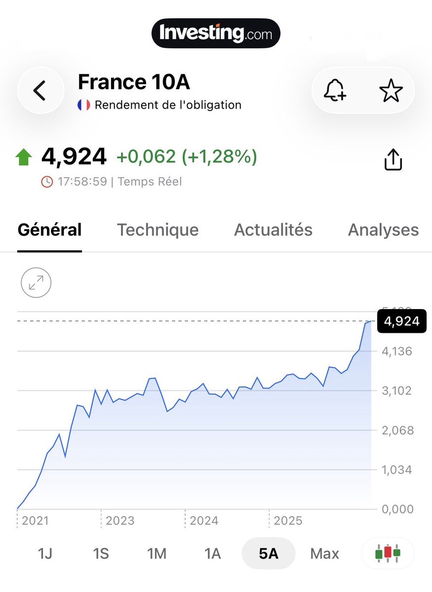 JordanBoursUP's tweet photo. 🇫🇷 Une OAT à 10 ans qui se rapproche des 5%…
📉 Un #CAC40 en baisse de -6% sur un mois…
👮🏻 Des vidéos de lycéens qui tabassent une policière et des pompiers, ou qui brûlent l’espace public…

Douce France 🇫🇷 On est sur une belle lancée pour cette fin d’année… https://t.co/lQzXEhK8n5