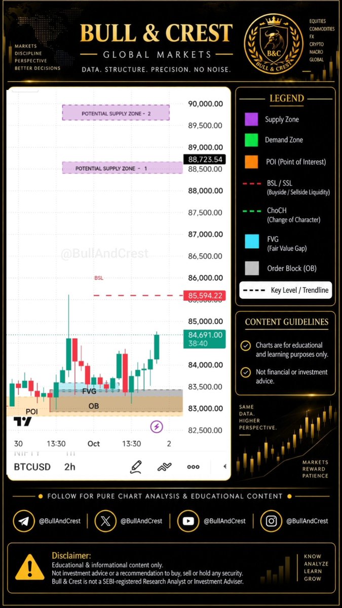 BullAndCrest's tweet photo. $BTC just did exactly what this map was waiting for. ⚡
Price came back into the 83K–83.5K OB/FVG, mitigated the zone — and pushed higher.
Next major liquidity on the map: 85,594 BSL.
And above that? 88.5K → 89.6K+.
Now watch what price does next. 👀
#BITCOIN #SMC https://t.co/kvpuk4iADA