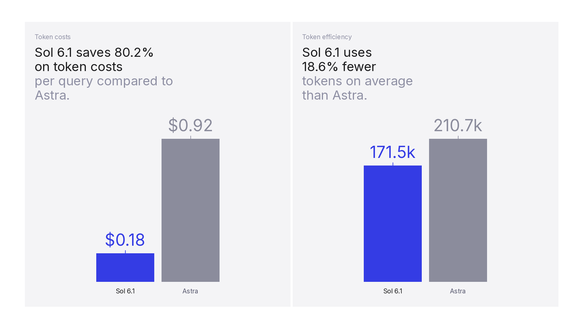 glean's tweet photo. Sol 6.1 is now available in Glean. 🚀

We're excited that it's meeting - and sometimes exceeding - Astra-level intelligence at a fifth of the cost on internal benchmarks. It’s also significantly more token-efficient than its predecessor, using 57.8% fewer tokens per task than Sol 6.

More intelligence, greater efficiency, and a lot to be excited about. Give Sol 6.1 a try in Glean today!