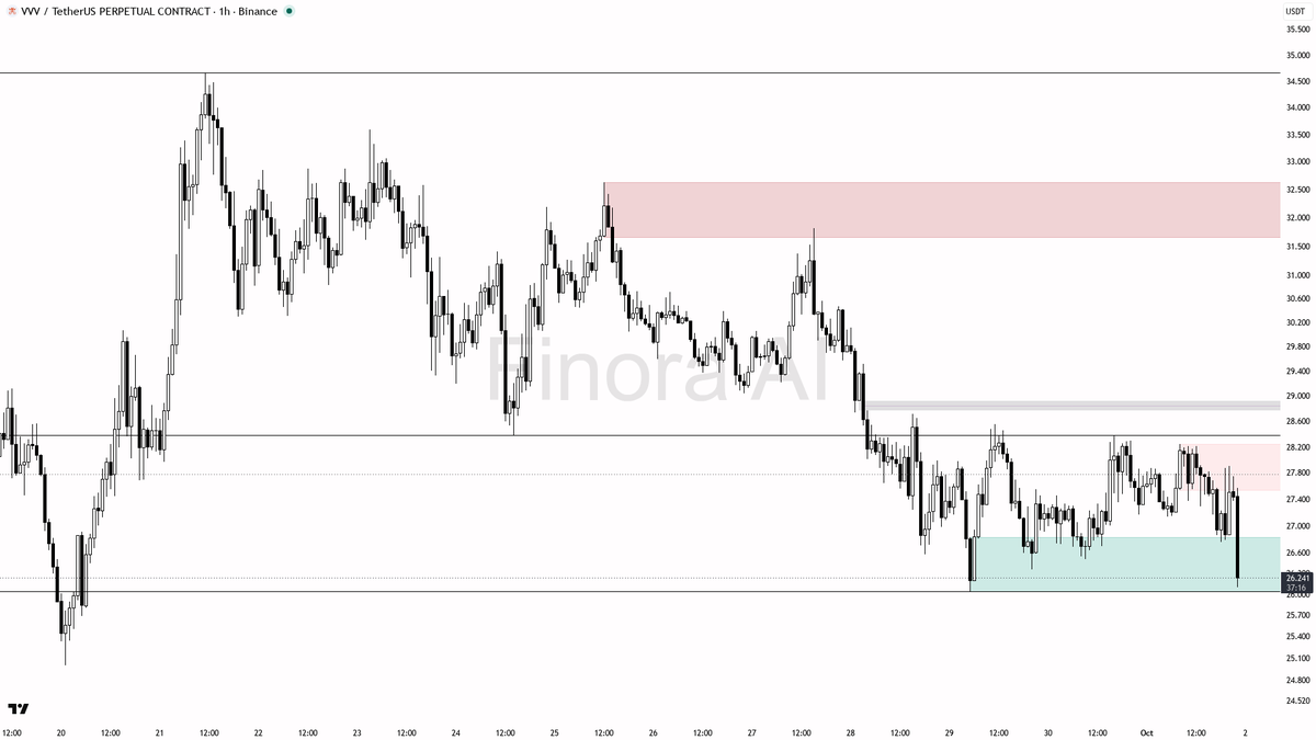 🤨 $VVV 4.4% dump on 21x volume looks like a counter-trend trap, skip the chase

- my bias is bearish here on the 1h — this is a counter-trend sell versus bulli