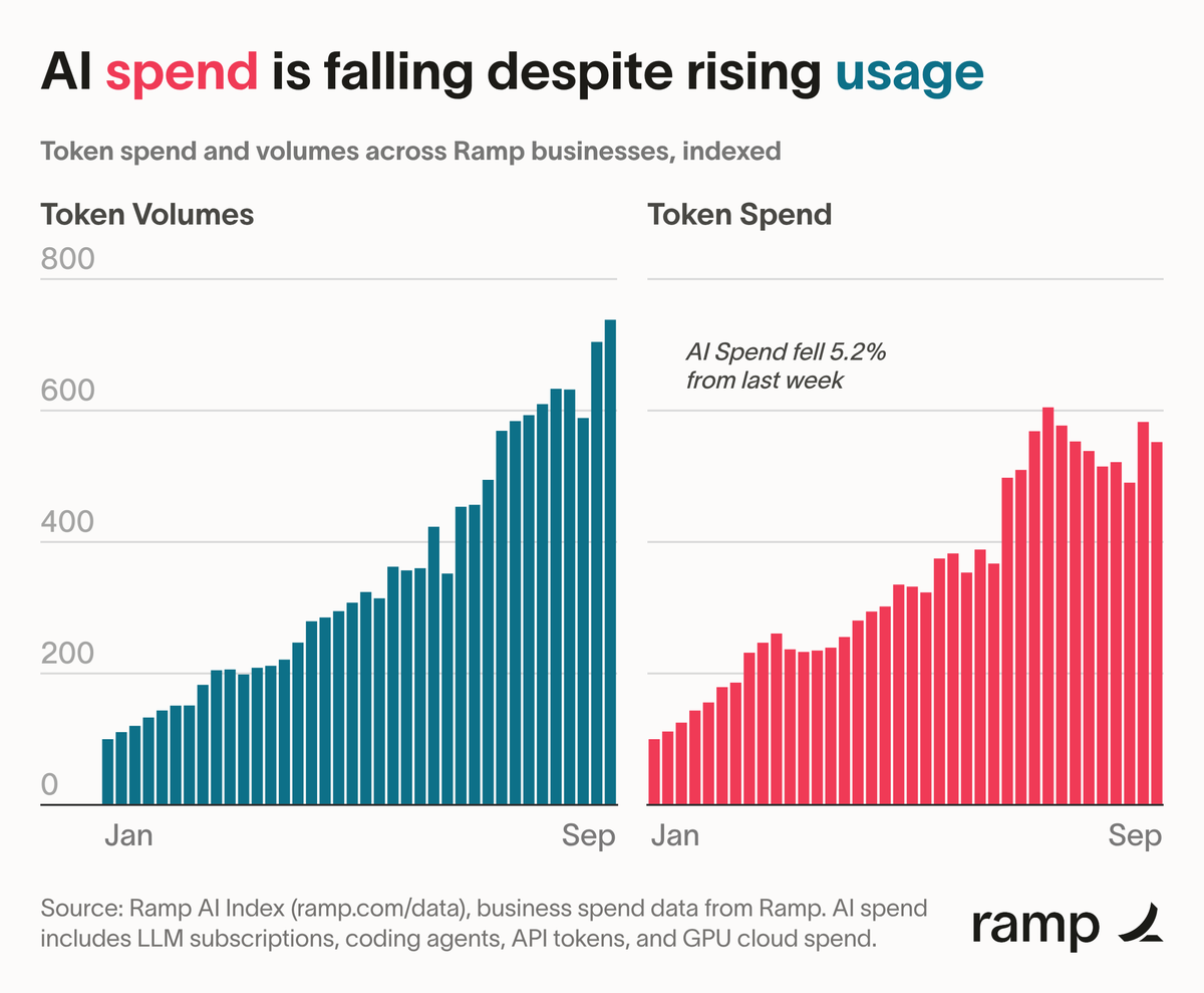 arakharazian's tweet photo. NEW: AI Spend FALLS in the latest Ramp AI Index.

Price cuts at the frontier, in addition to cheaper and more efficient models at standard and lite levels, are pushing down the cost of using AI.

Open source models remain <5% of business spend. This decline in spend is driven almost exclusively by competition between OpenAI + Anthropic.