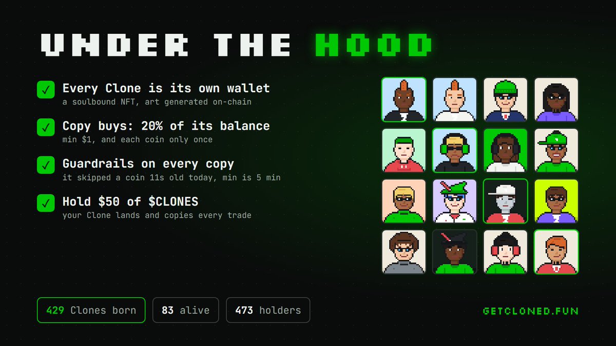 clonesRH's tweet photo. ✅ Every Clone is a soulbound NFT with its own contract wallet, art generated on-chain
✅ The engine watches Robinhood Chain and copies your trades in about 14 seconds
✅ Copy buys are 20% of the Clone's balance, min $1, each coin only once
✅ Guardrails on every copy: it skipped a coin 11 seconds old today, the minimum is 5 minutes
✅ Fees split 50/50 on-chain, half to living Clones, half to treasury
Hold $50 of $CLONES → your Clone lands and copies every trade.
https://t.co/Gh2GRAoOPe