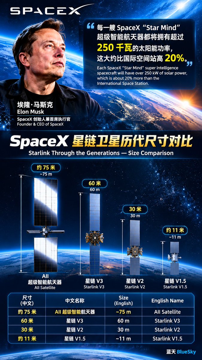CarlChe29825344's tweet photo. Elon Musk：Each SpaceX “Star Mind” super intelligence spacecraft will have over 250 kW of solar power, which is about 20% more than the International Space Station. 埃隆·马斯克：每一艘 SpaceX “Star Mind” 超级智能航天器都将拥有超过 250 千瓦的太阳能功率，这大约比国际空间站高 20%。 https://t.co/EUCAftrWwQ