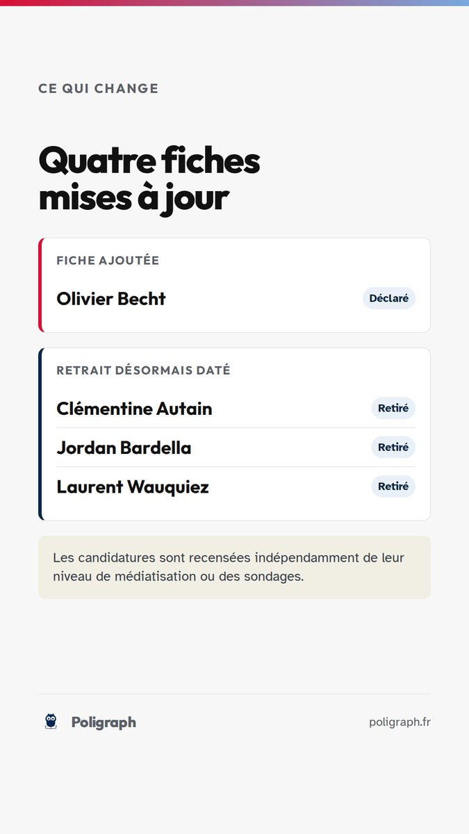 poligraph_fr's tweet photo. 🗳️🇫🇷 

Mise à jour du hub présidentielles : https://t.co/tXwqMhzpuR

Certains programmes n'ont pas encore été traités ou ne sont pas encore disponibles sur les sites des candidats.

#Presidentielles2027 https://t.co/03XAAd0Osl