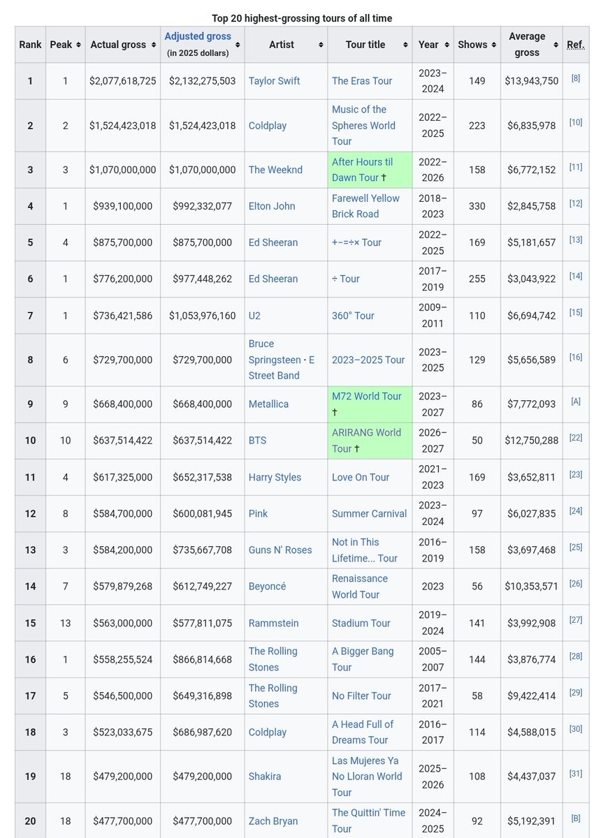 Majacktan_Son's tweet photo. BTS Officially enters Top 10 TOUR of all times.

They are currently at #10 with $637M gross (50/88 shows reported)

They are 4th Biggest touring group of All times &amp; #1 among Pop Vocal group/Boyband/Asian acts/Kpop act in HISTORY! https://t.co/wUzZ9dmGyH
