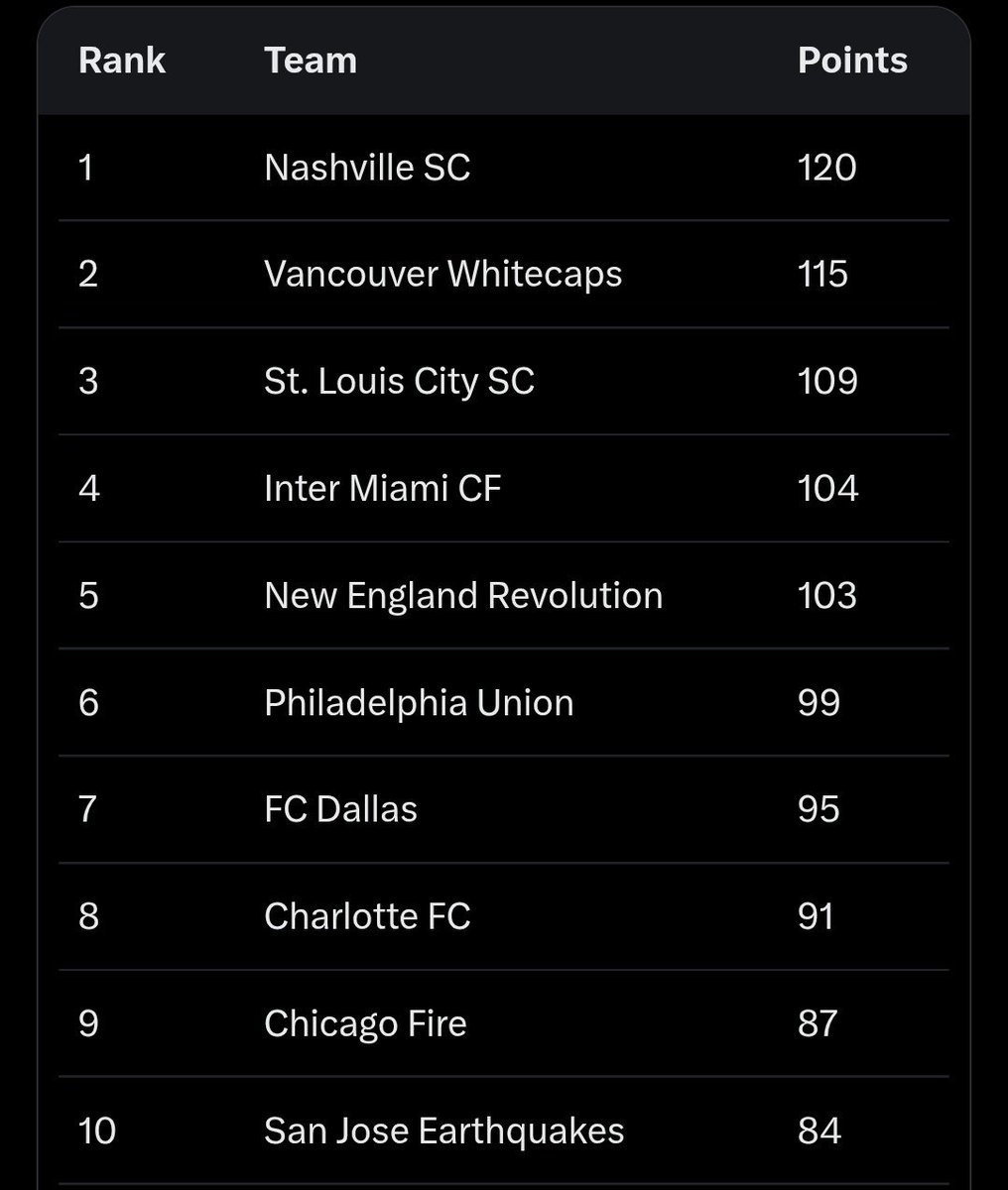 chogsoccer's tweet photo. 🚨 Super MLS Power Rankings!
#MLS #PowerRanking https://t.co/PG8qVSyoy7