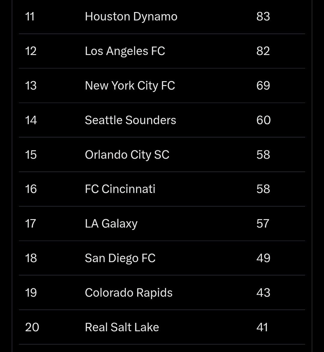 chogsoccer's tweet photo. 🚨 Super MLS Power Rankings!
#MLS #PowerRanking https://t.co/PG8qVSyoy7