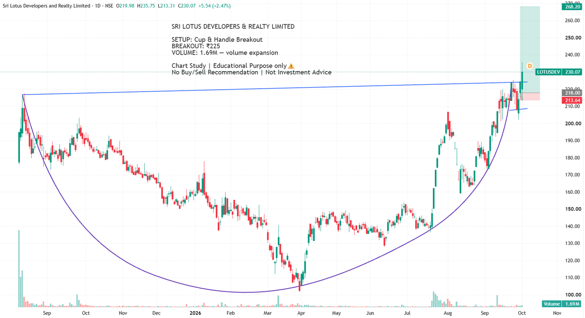 BreakoutBlprint's tweet photo. Sri Lotus Developers &amp; Realty Limited

A Cup &amp; Handle breakout + All Time High

SETUP: Cup &amp; Handle Breakout
 BREAKOUT: ₹225
 VOLUME: 1.69M

⚠️ Educational purpose only
No Buy/Sell Recommendation | Not Investment Advice

#SriLotus #TechnicalAnalysis #Breakout #PriceAction #NSE https://t.co/cEmvUX0Y8F