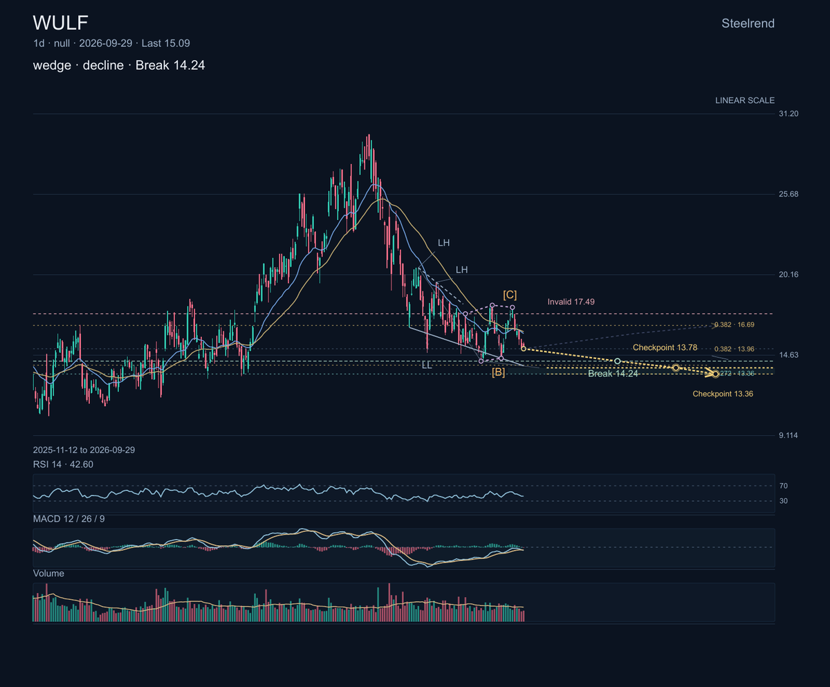 $WULF: TeraWulf develops energy infrastructure for digital-asset mining and high-performance computing.

The chart is tightening into a declining wedge, with pr