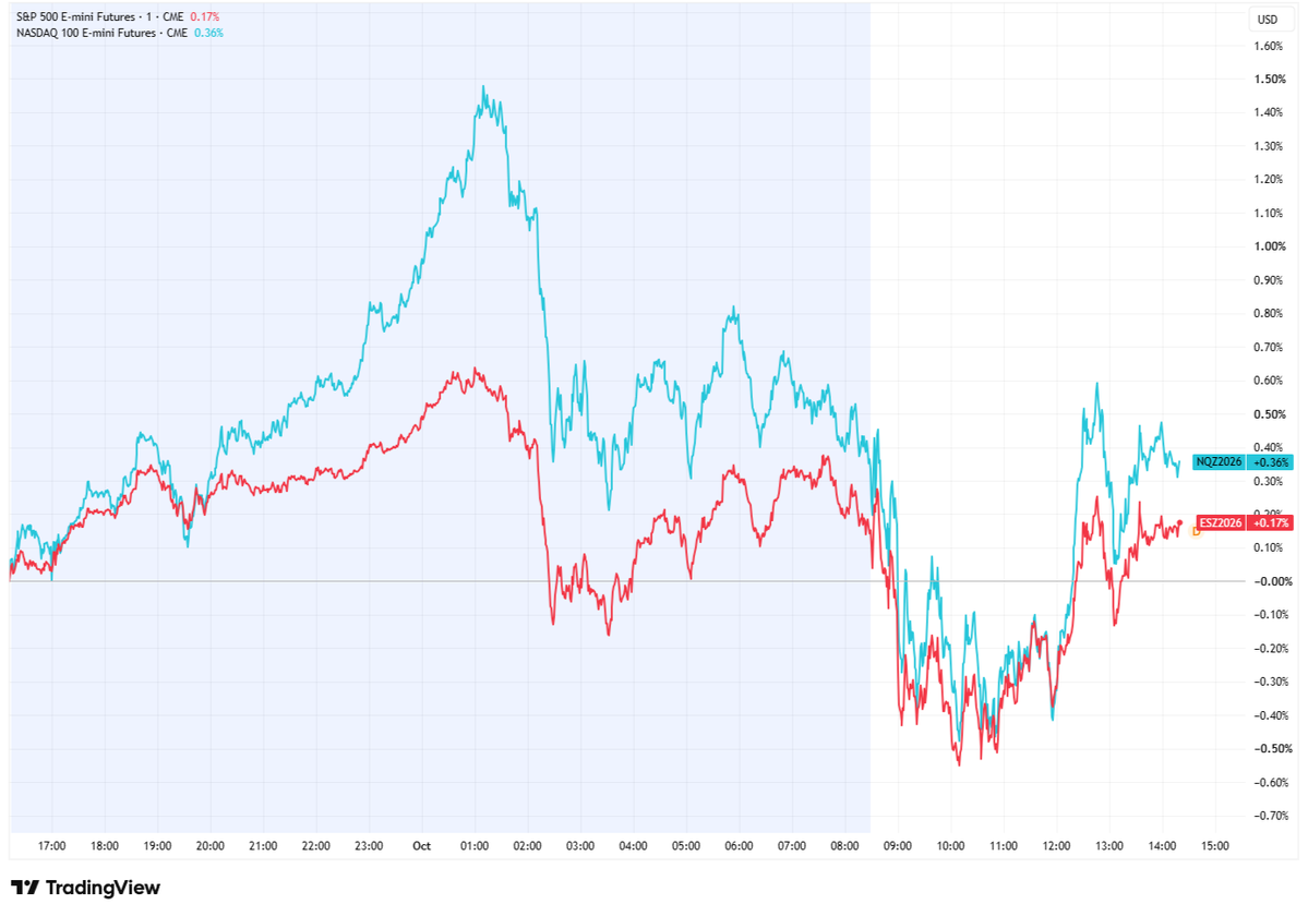 VestExchange's tweet photo. Heading into the close, index futures are recovering from an early slide, with $ES up around 0.2% and $NQ around 0.3%.

The 10-year yield reached 5.34%, its highest since 2002, with the ISM prices-paid index at 77.9 against 72.3 expected.

Crude is also higher, with Brent back above $100 and Chinese refiners suspending October fuel exports.