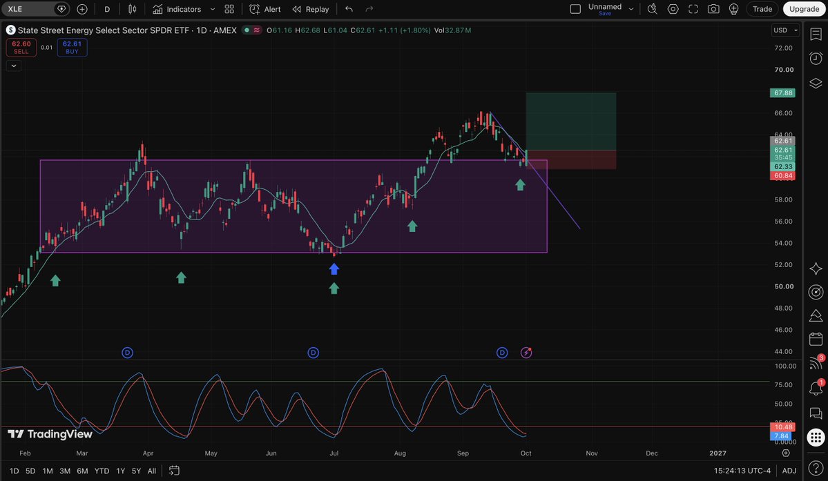 NoFomo57892's tweet photo. With $XLE potentially closing above the 10 day sma as well as the descending trendline, this could signal the DCL is in. $HAL being closely correlated to XLE could play as a higher beta asset. It looks very attractive for R/R ratio with price being this close to its WCL. https://t.co/5meN11wdOE